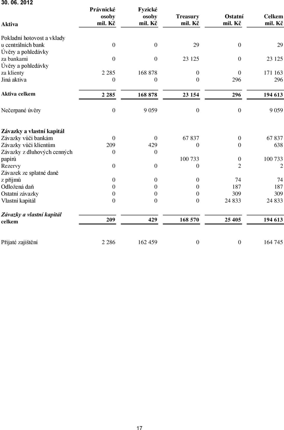 za klienty 2 285 168 878 0 0 171 163 Jiná aktiva 0 0 0 296 296 Aktiva celkem 2 285 168 878 23 154 296 194 613 Nečerpané úvěry 0 9 059 0 0 9 059 Závazky a vlastní kapitál Závazky vůči bankám 0