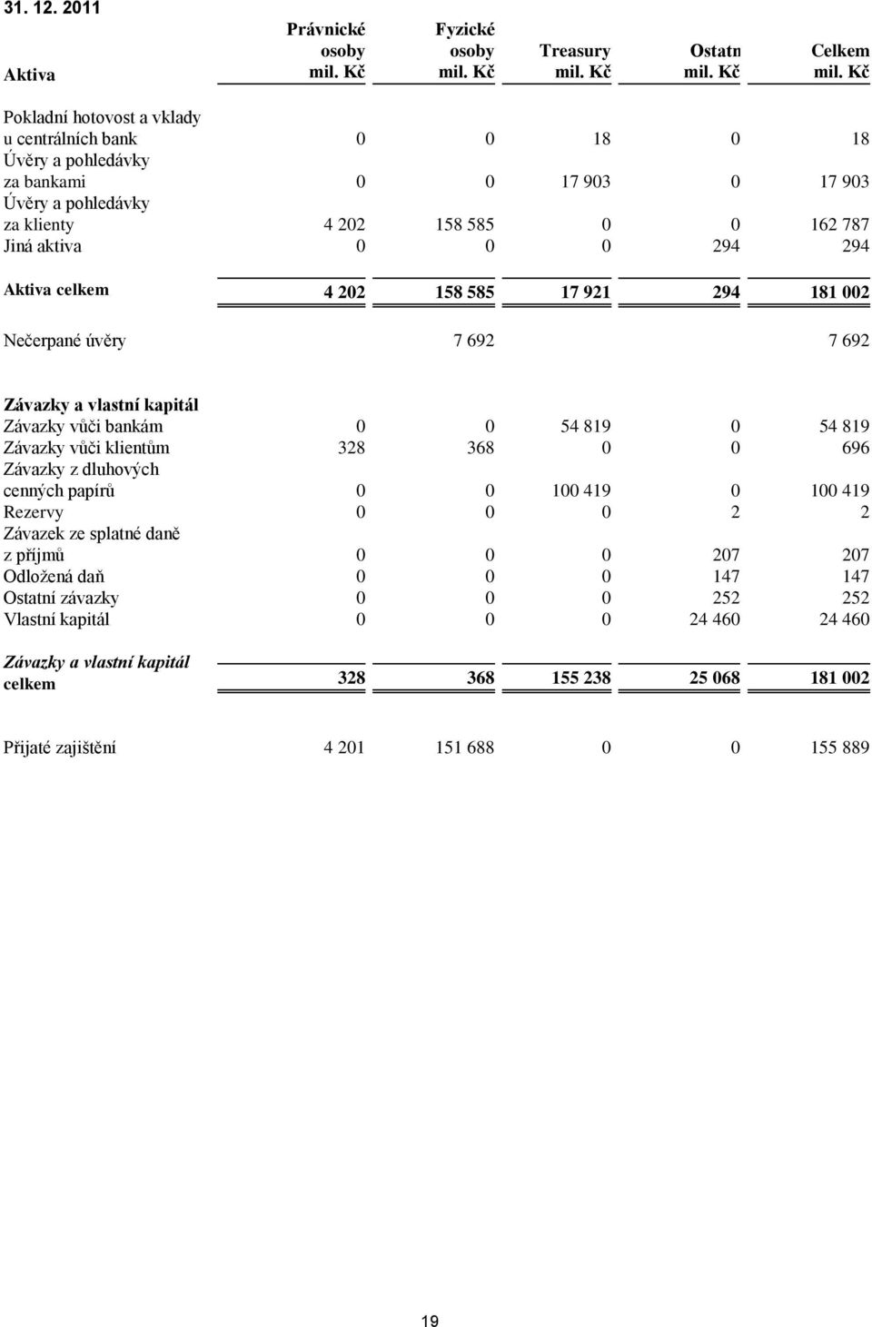 pohledávky za klienty 4 202 158 585 0 0 162 787 Jiná aktiva 0 0 0 294 294 Aktiva celkem 4 202 158 585 17 921 294 181 002 Nečerpané úvěry 7 692 7 692 Závazky a vlastní kapitál Závazky vůči