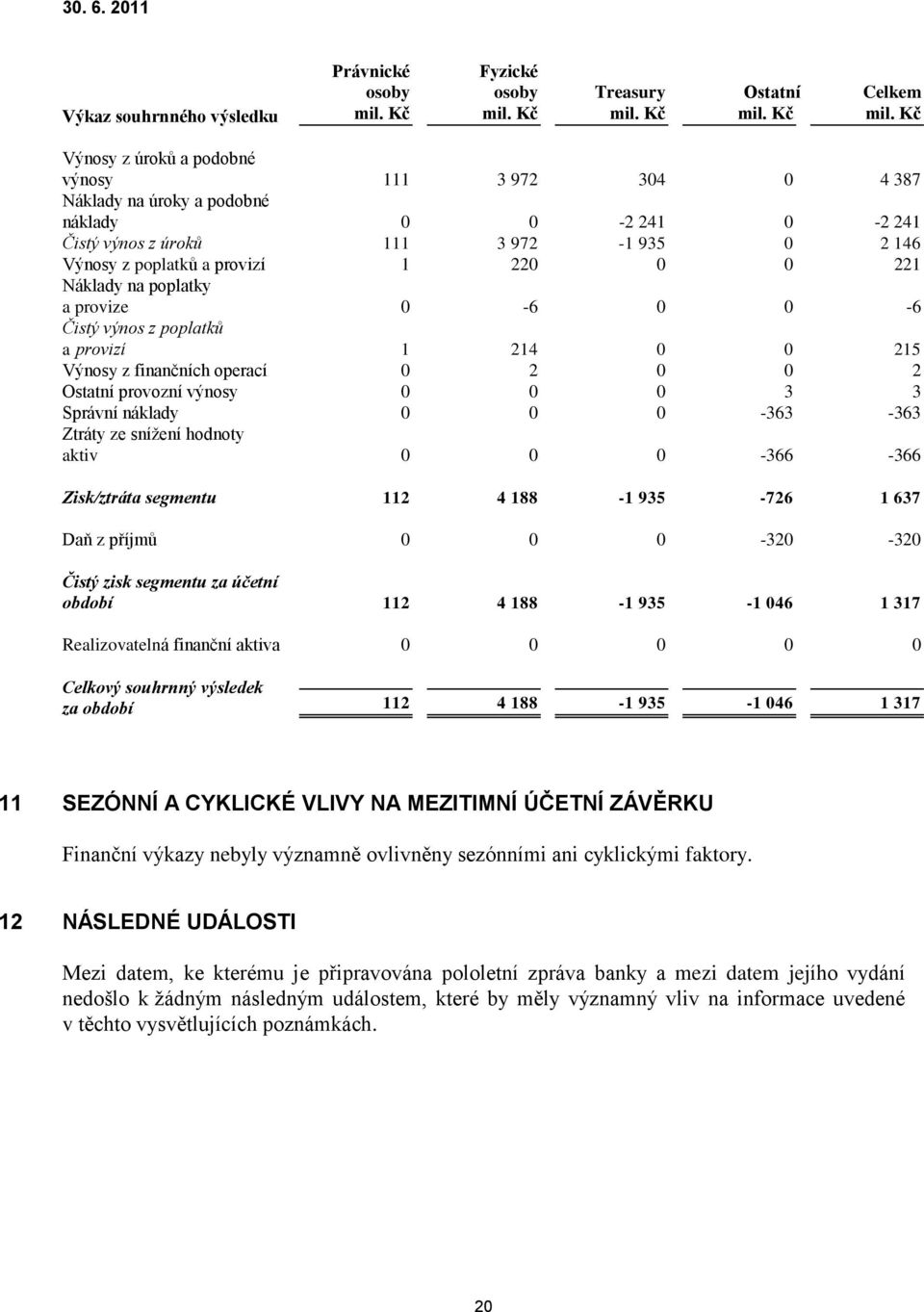 výnos z úroků 111 3 972-1 935 0 2 146 Výnosy z poplatků a provizí 1 220 0 0 221 Náklady na poplatky a provize 0-6 0 0-6 Čistý výnos z poplatků a provizí 1 214 0 0 215 Výnosy z finančních operací 0 2