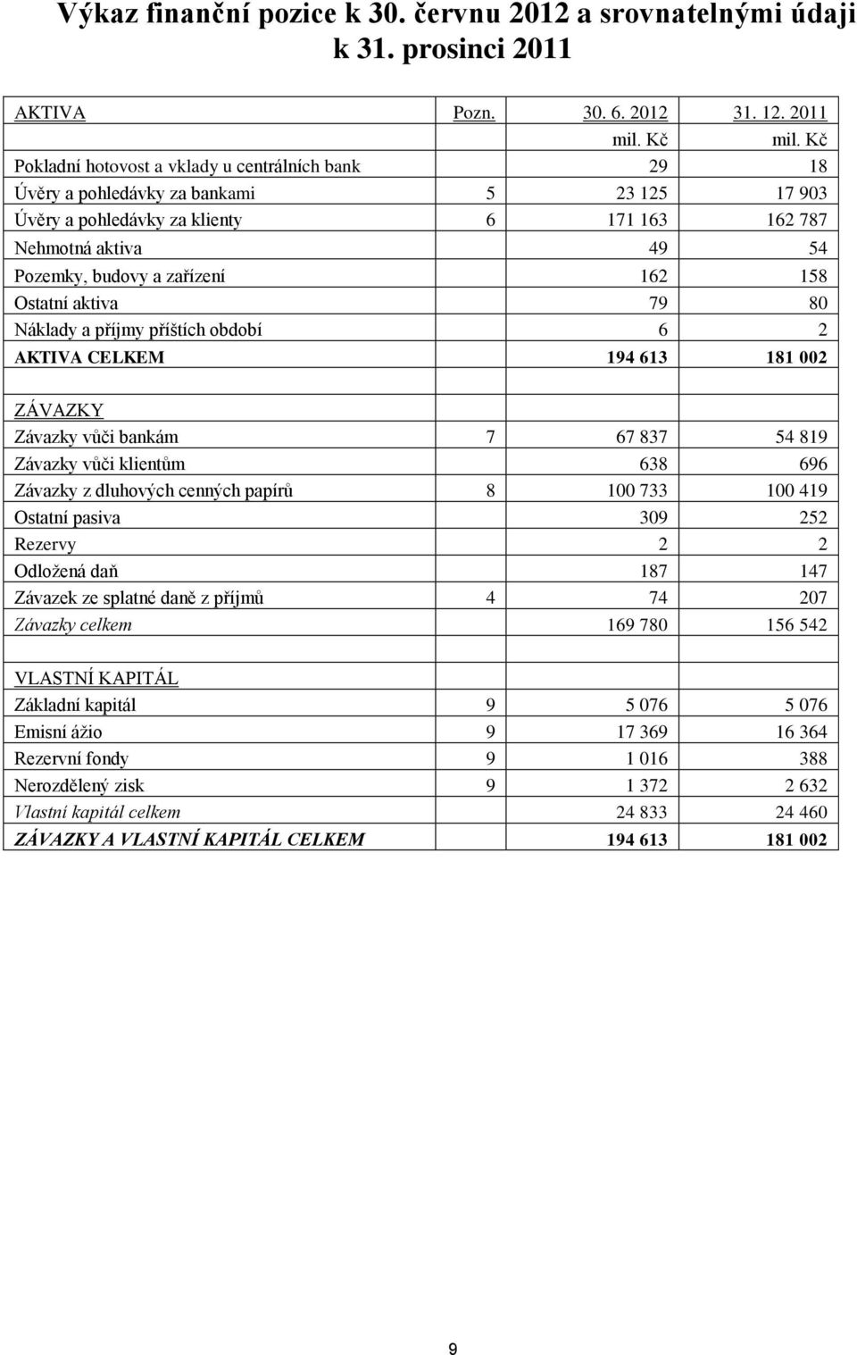 162 158 Ostatní aktiva 79 80 Náklady a příjmy příštích období 6 2 AKTIVA CELKEM 194 613 181 002 ZÁVAZKY Závazky vůči bankám 7 67 837 54 819 Závazky vůči klientům 638 696 Závazky z dluhových cenných