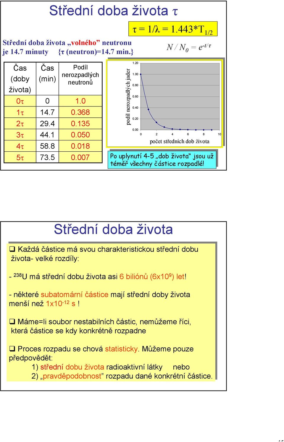 Střední dob život Kždá částice má svou chrkteristickou střední dobu život- velké rozdíly: -- 8 8 U má střední dobu život si si6 biliónů (60 9 )) let!