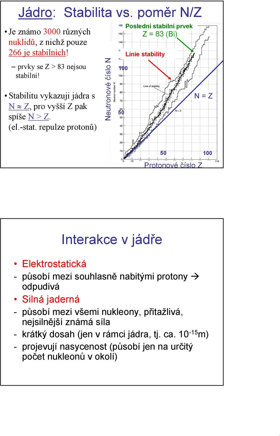 repulze protonů) Neutronové číslo N Line Linie of stbility Stbility 00 50 Poslední stble stbilní element prvek Z 8 (Bi) N Z 50 Protonové číslo Z 00