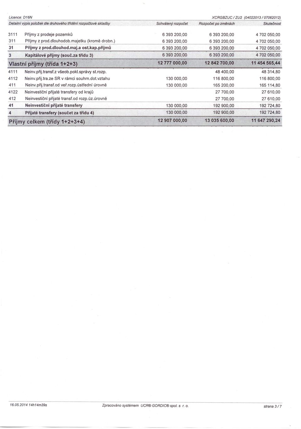 Vlastní příjmy (třída 1+2+3) 12 777 000,00 12 842 700,00 11 454 565,44, 4111 Neinv.přii.transř.z všeob.pokl.správy st.rozp. 48400,00 48314,80 4112 Neinv.přij.tra.ze SR v rámci souhrn.dot.