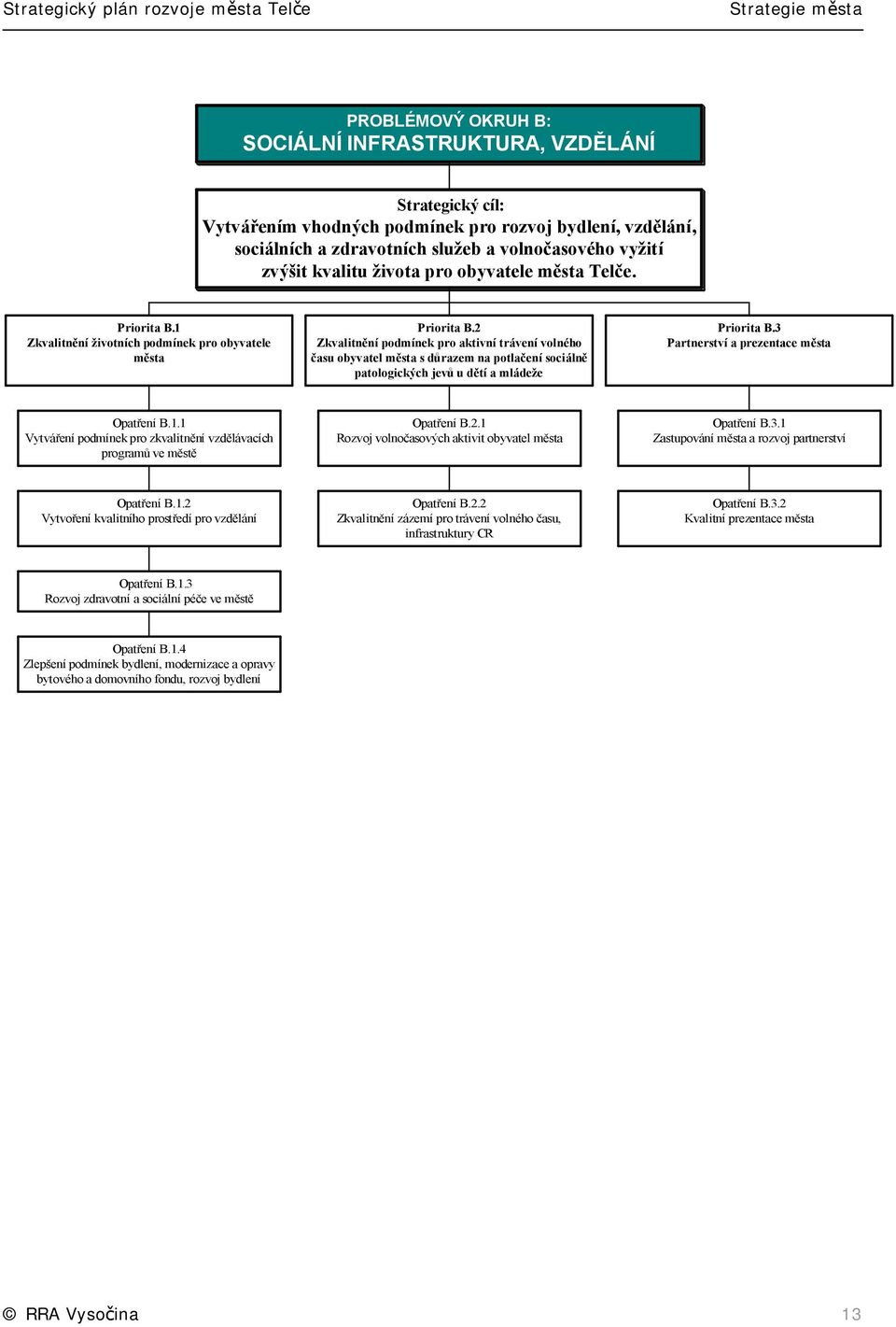 2 Zkvalitnění podmínek pro aktivní trávení volného času obyvatel města s důrazem na potlačení sociálně patologických jevů u dětí a mládeže Priorita B.3 Partnerství a prezentace města Opatření B.1.