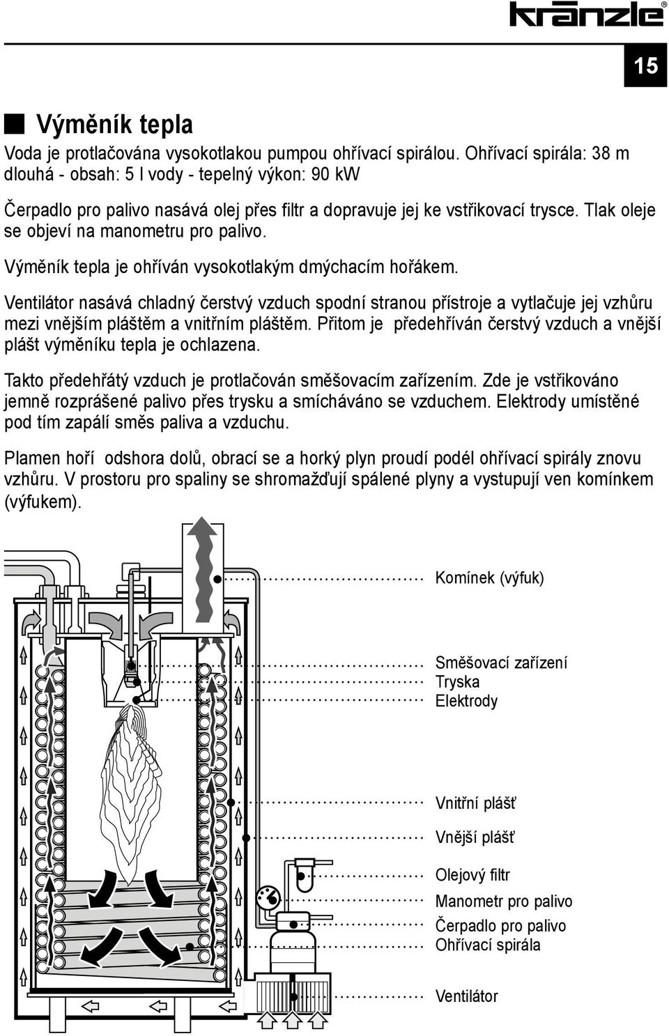 Výměník tepla je ohříván vysokotlakým dmýchacím hořákem. Ventilátor nasává chladný čerstvý vzduch spodní stranou přístroje a vytlačuje jej vzhůru mezi vnějším pláštěm a vnitřním pláštěm.