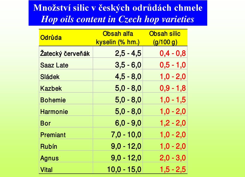 ) Obsah silic (g/100 g) Žatecký červeňák 2,5-4,5 0,4-0,8 Saaz Late 3,5-6,0 0,5-1,0 Sládek 4,5-8,0