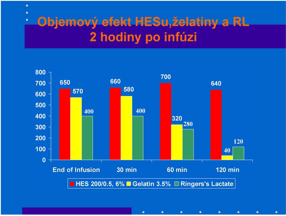 640 400 400 320 280 120 40 End of Infusion 30 min 60