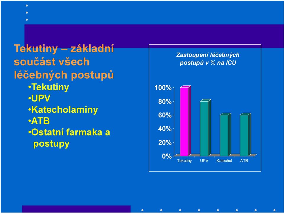 farmaka a postupy 100% 80% 60% 40% 20% 0%