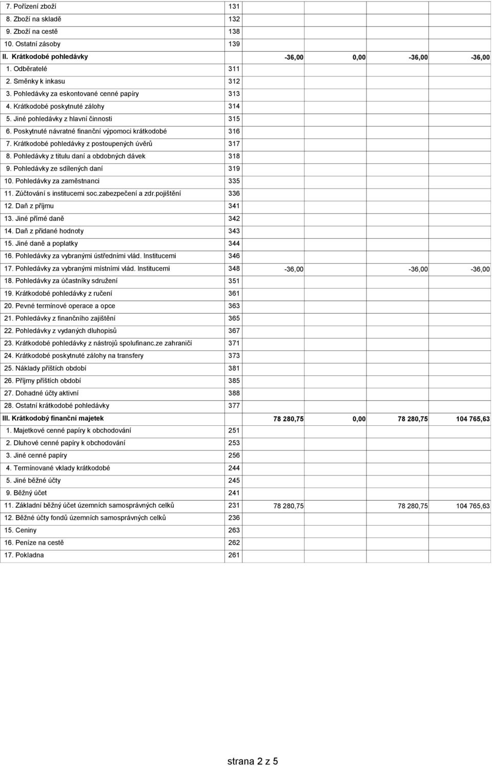 Krátkodobé pohledávky z postoupených úvěrů 317 8. Pohledávky z titulu daní a obdobných dávek 318 9. Pohledávky ze sdílených daní 319 10. Pohledávky za zaměstnanci 335 11. Zúčtování s institucemi soc.