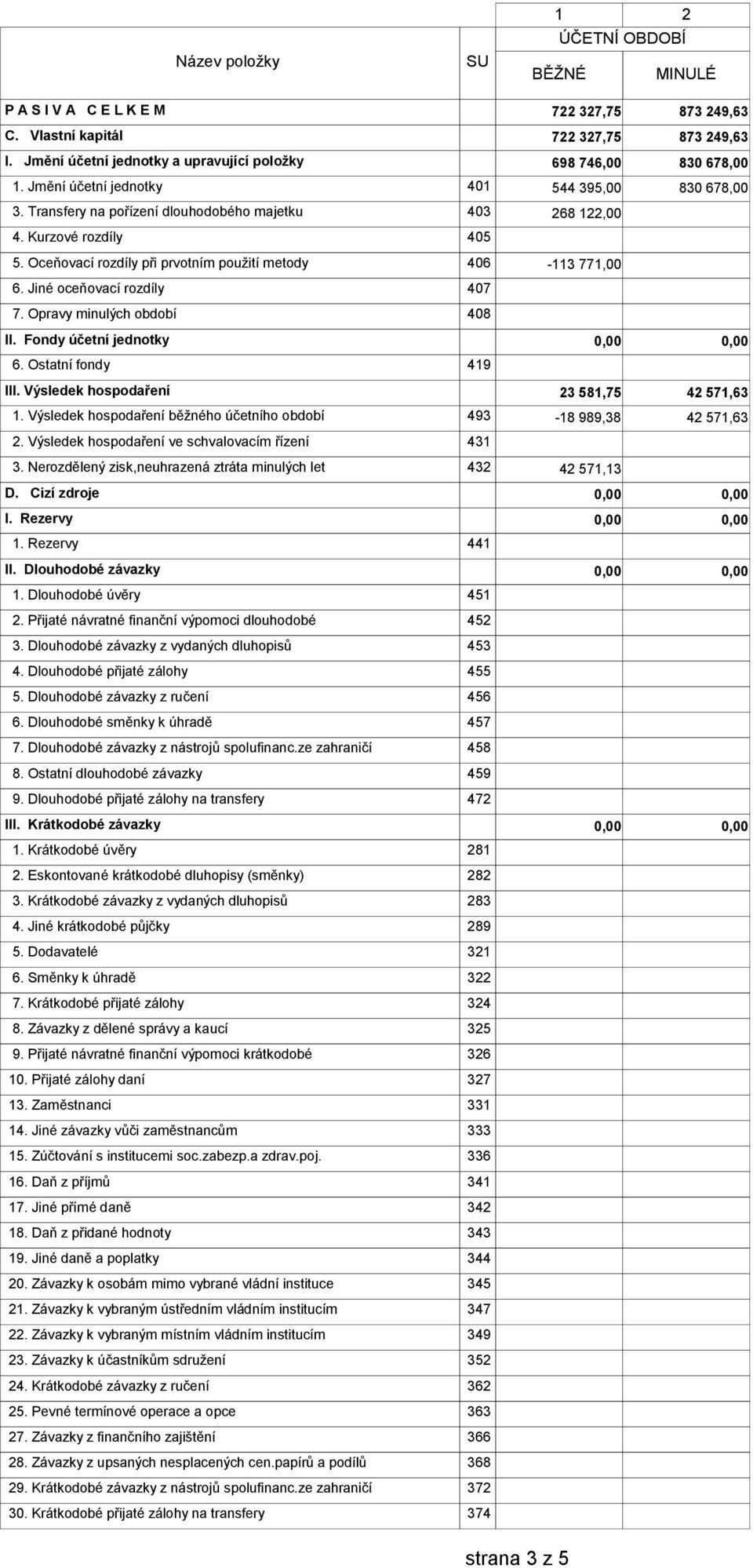 Kurzové rozdíly 405 5. Oceňovací rozdíly při prvotním použití metody 406-113 771,00 6. Jiné oceňovací rozdíly 407 7. Opravy minulých období 408 II. Fondy účetní jednotky 6. Ostatní fondy 419 III.