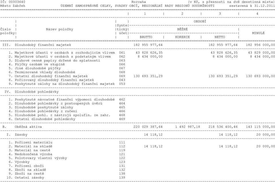 MINULÉ BRUTTO KOREKCE NETTO III. Dlouhodobý finanční majetek 182 955 977,64 182 955 977,64 182 956 000,00 1.