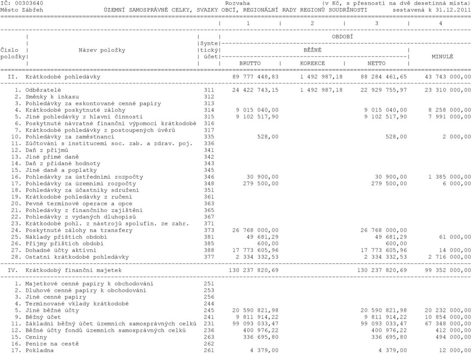MINULÉ BRUTTO KOREKCE NETTO II. Krátkodobé pohledávky 89 777 448,83 1 492 987,18 88 284 461,65 43 743 000,00 1. Odběratelé 311 24 422 743,15 1 492 987,18 22 929 755,97 23 310 000,00 2.