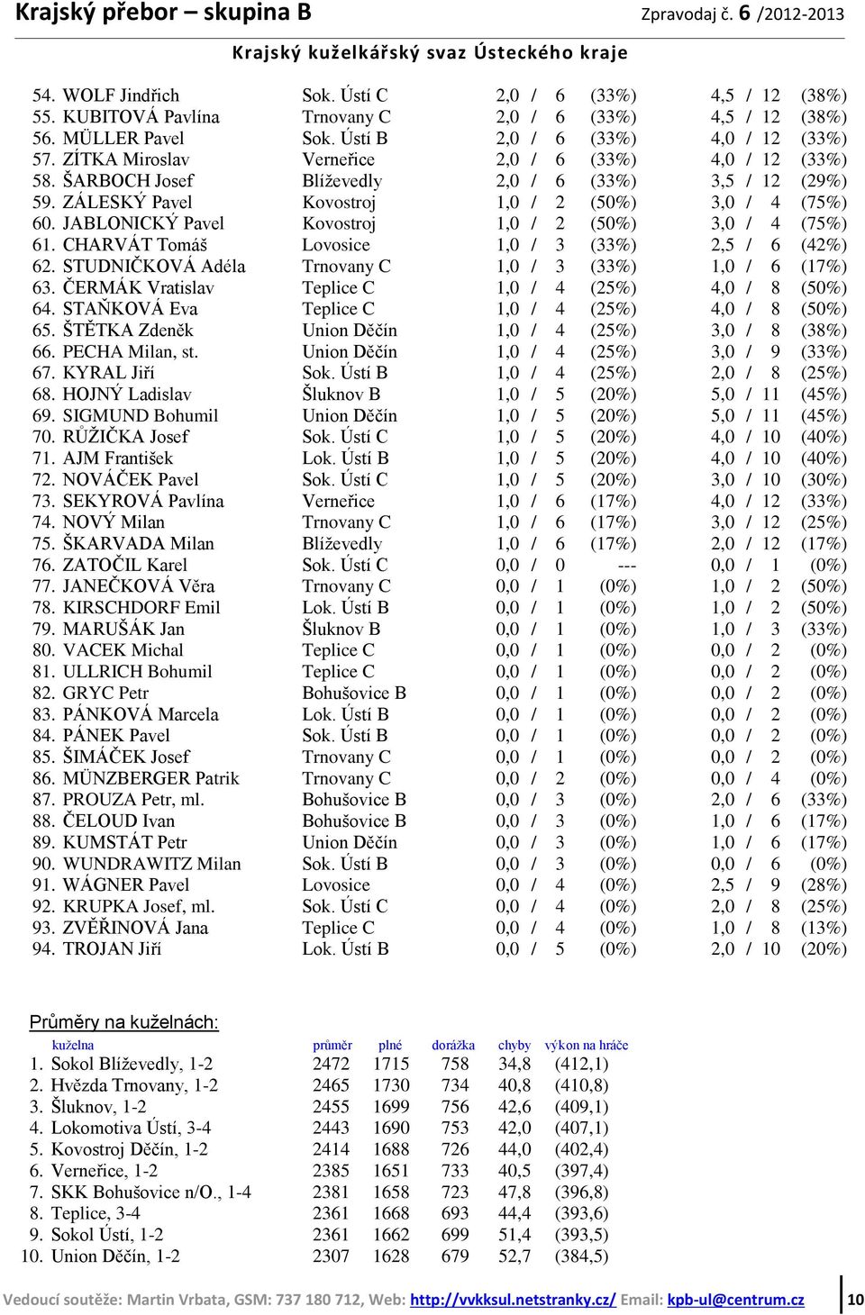 JABLONICKÝ Pavel Kovostroj 1,0 / 2 (50%) 3,0 / 4 (75%) 61. CHARVÁT Tomáš Lovosice 1,0 / 3 (33%) 2,5 / 6 (42%) 62. STUDNIČKOVÁ Adéla Trnovany C 1,0 / 3 (33%) 1,0 / 6 (17%) 63.