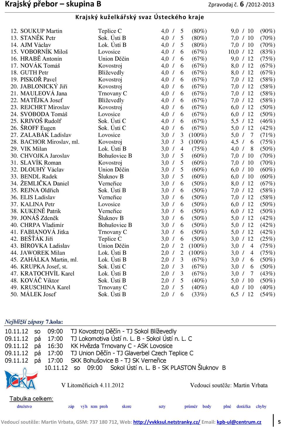 GUTH Petr Blíževedly 4,0 / 6 (67%) 8,0 / 12 (67%) 19. PISKOŘ Pavel Kovostroj 4,0 / 6 (67%) 7,0 / 12 (58%) 20. JABLONICKÝ Jiří Kovostroj 4,0 / 6 (67%) 7,0 / 12 (58%) 21.