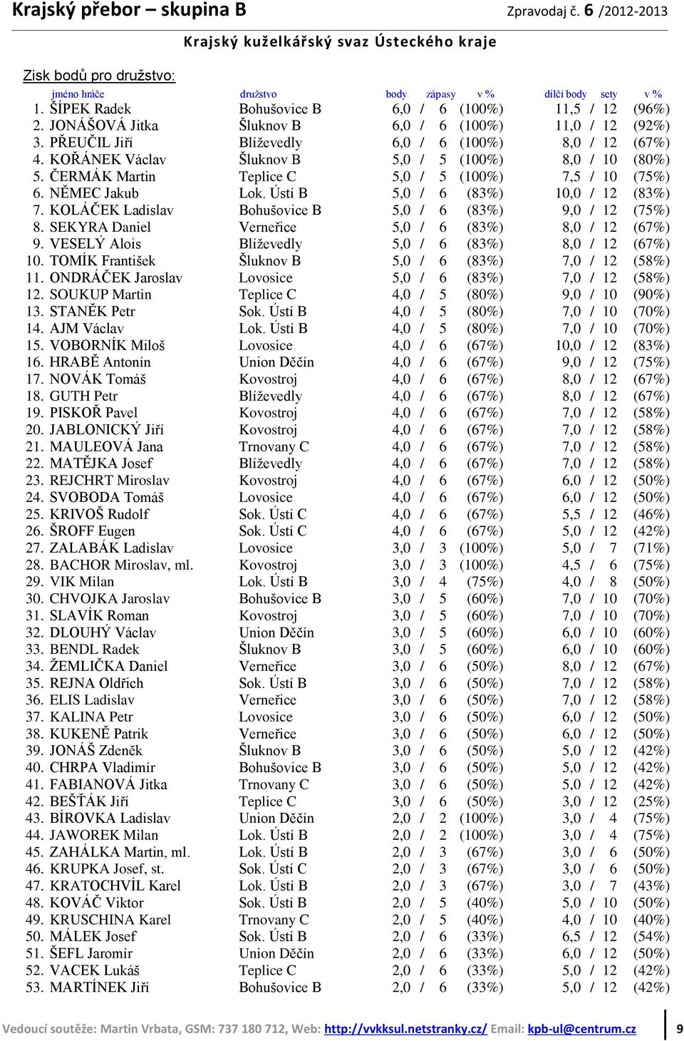 ČERMÁK Martin Teplice C 5,0 / 5 (100%) 7,5 / 10 (75%) 6. NĚMEC Jakub Lok. Ústí B 5,0 / 6 (83%) 10,0 / 12 (83%) 7. KOLÁČEK Ladislav Bohušovice B 5,0 / 6 (83%) 9,0 / 12 (75%) 8.