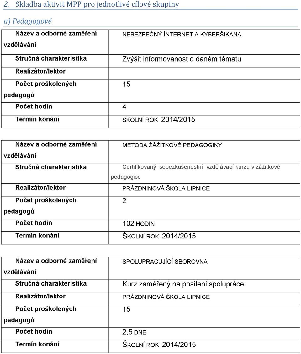 vzdělávací kurzu v zážitkové pedagogice Realizátor/lektor PRÁZDNINOVÁ ŠKOLA LIPNICE proškolených 2 pedagogů hodin 102 HODIN Termín konání ŠKOLNÍ ROK 2014/2015 Název a odborné