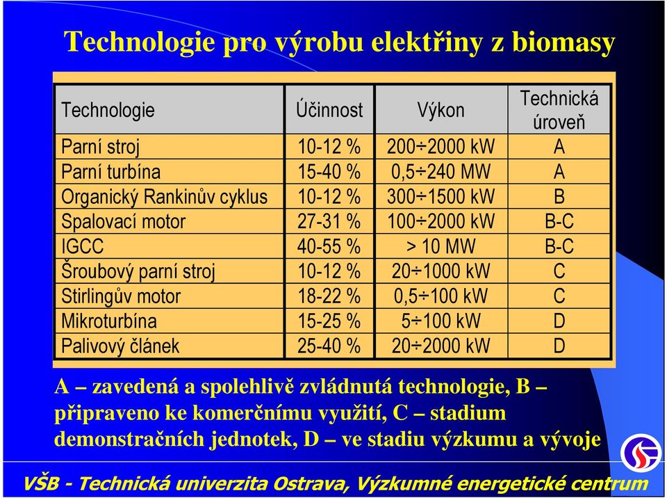 parní stroj 10-12 % 20 1000 kw C Stirlingův motor 18-22 % 0,5 100 kw C Mikroturbína 15-25 % 5 100 kw D Palivový článek 25-40 % 20 2000 kw D