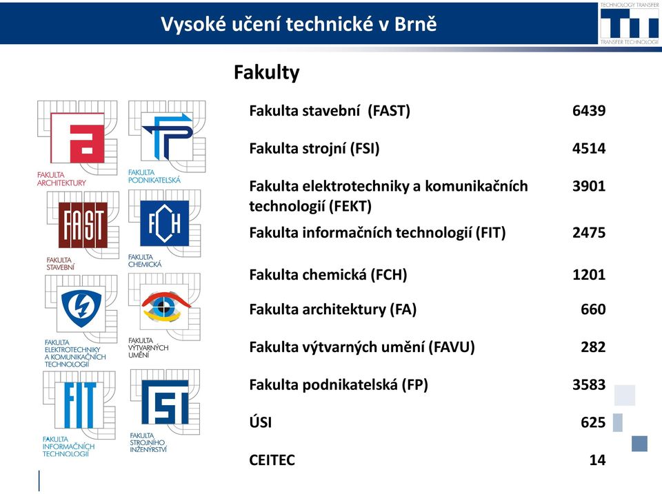 technologií (FIT) 2475 Fakulta chemická (FCH) 1201 Fakulta architektury (FA)