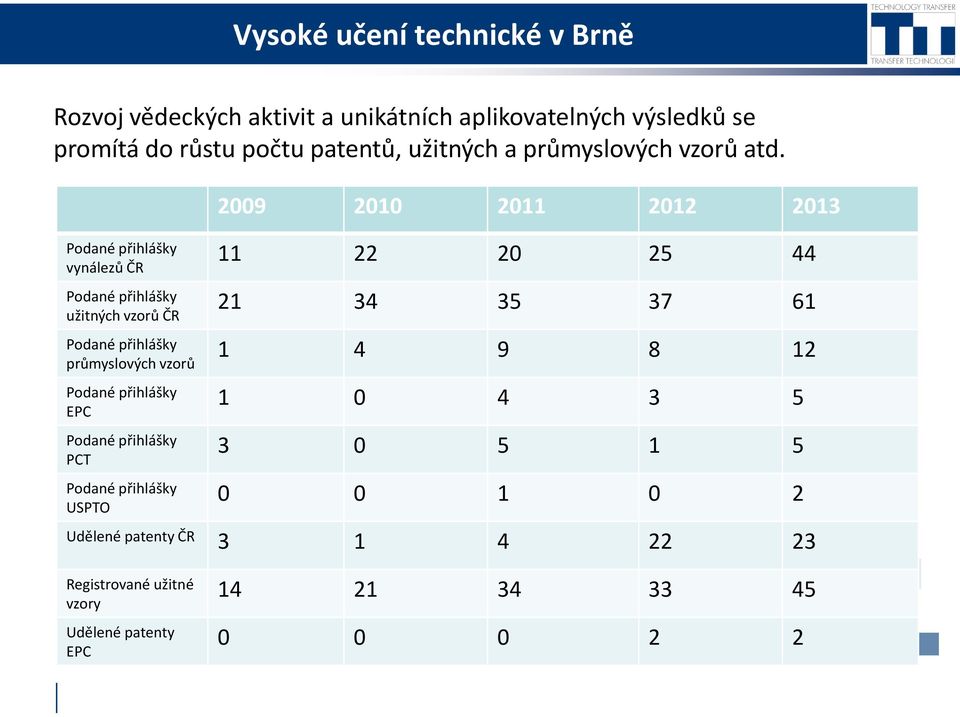 Podané přihlášky vynálezů ČR Podané přihlášky užitných vzorů ČR Podané přihlášky průmyslových vzorů Podané přihlášky EPC