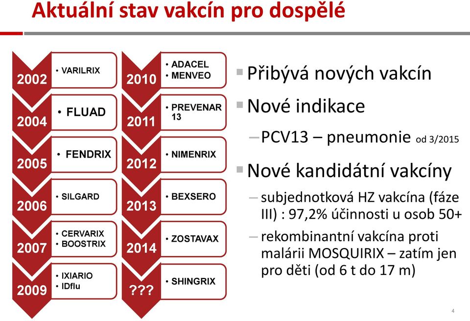 ?? SHINGRIX Přibývá nových vakcín Nové indikace PCV13 pneumonie od 3/2015 Nové kandidátní vakcíny subjednotková