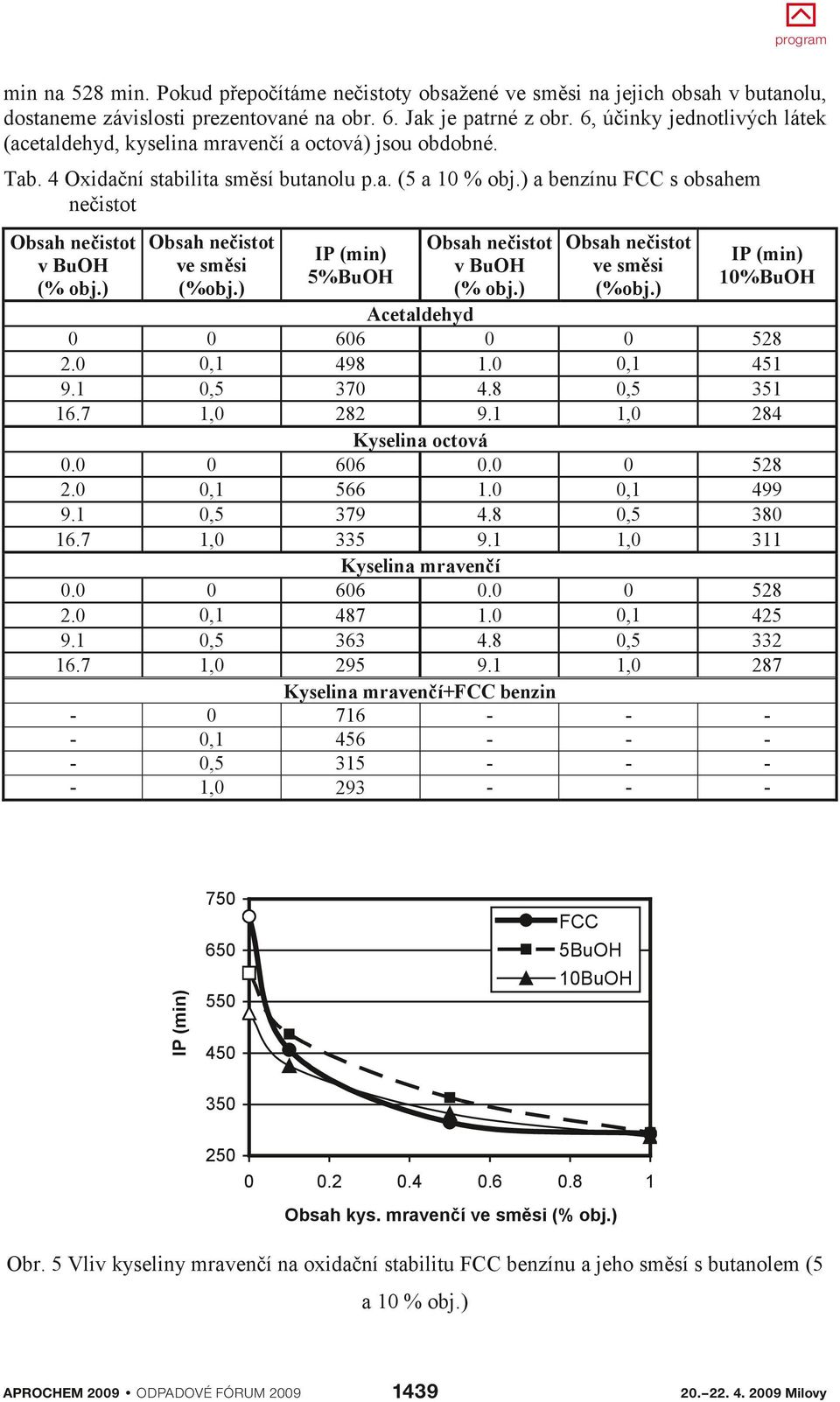 ) a benzínu FCC s obsahem nečistot Obsah nečistot Obsah nečistot ve směsi v BuOH (%obj.) (% obj.) 2. 16.7,1, 1,. 2. 16.7,1, 1,. 2. 16.7,1, 1, -,1, 1, Obsah nečistot Obsah nečistot ve směsi v BuOH (%obj.