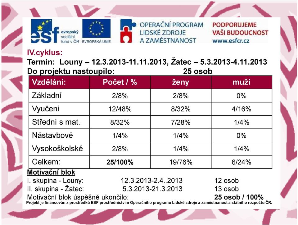 2/8% 0% Vyučeni 12/48% 8/32% 4/16% Střední s mat.