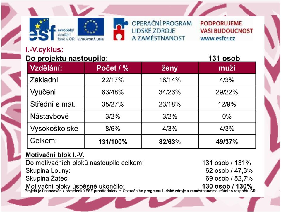 35/27% 23/18% 12/9% Nástavbové 3/2% 3/2% 0% Vysokoškolské 8/6% 4/3% 4/3% Celkem: 131/100% 82/63% 49/37%