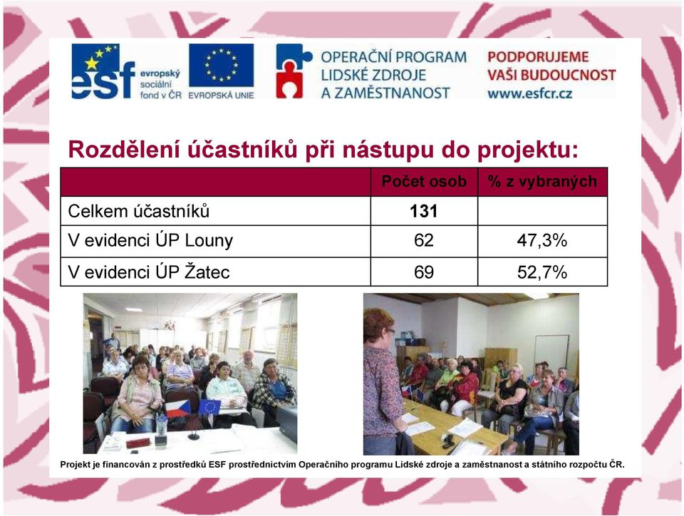 Celkem účastníků 131 V evidenci ÚP