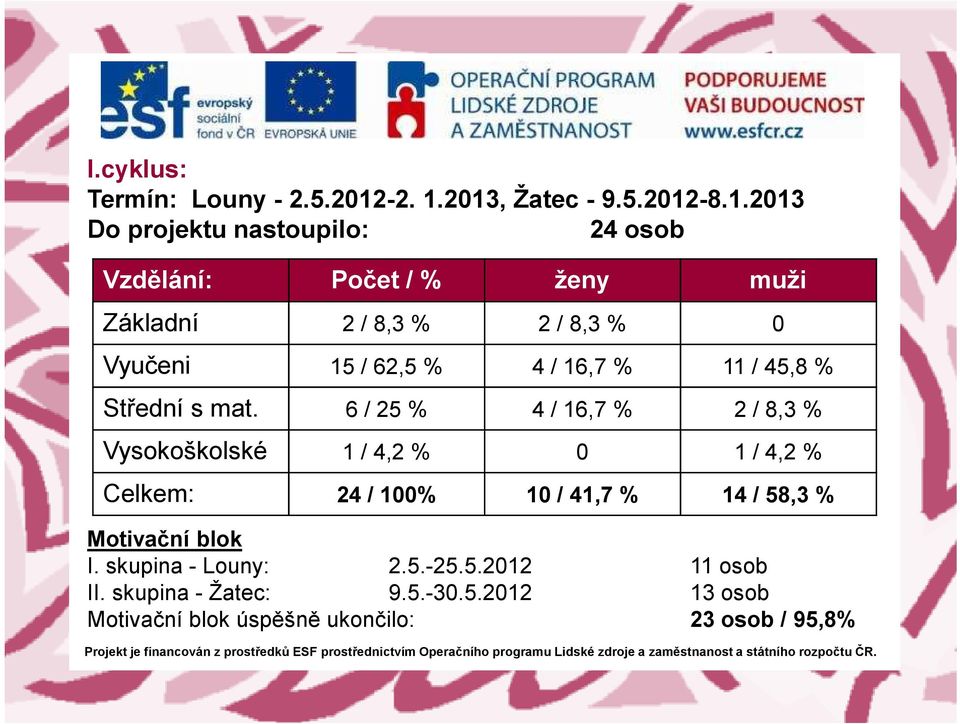 2013, Žatec - 9.5.2012-8.1.2013 Do projektu nastoupilo: 24 osob Vzdělání: Počet / % ženy muži Základní 2 / 8,3 % 2 / 8,3