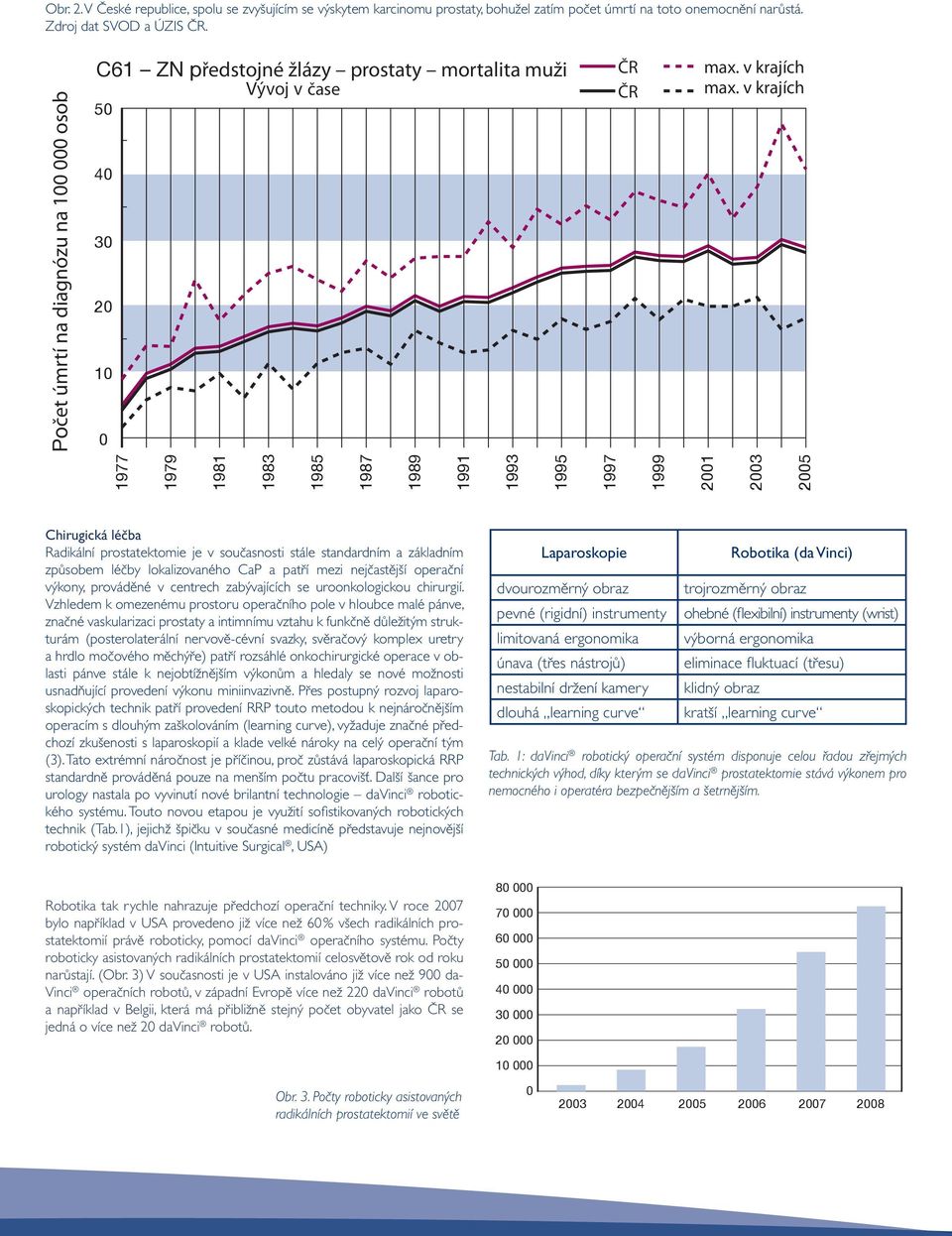 v krajích 1977 1979 1981 1983 1985 1987 1989 1991 1993 1995 1997 1999 2001 2003 2005 Chirugická léčba Radikální prostatektomie je v současnosti stále standardním a základním způsobem léčby
