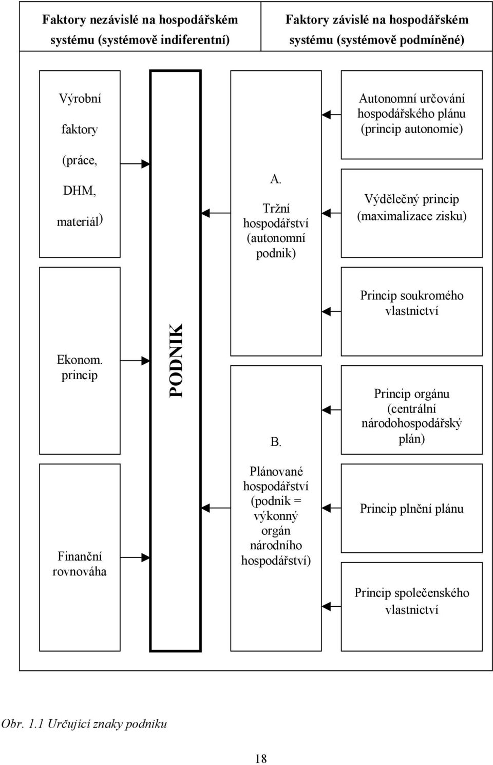 Tržní hospodářství (autonomní podnik) Výdělečný princip (maximalizace zisku) Princip soukromého vlastnictví Ekonom. princip PODNIK B.