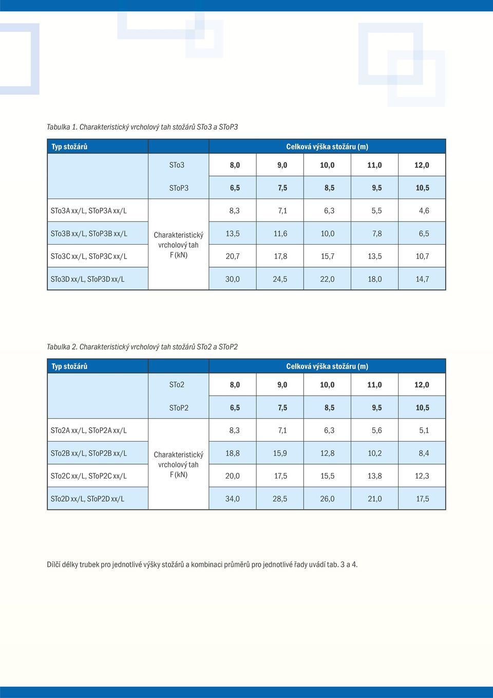 SToP3B xx/l STo3C xx/l, SToP3C xx/l Charakteristický vrcholový tah F (kn) 13,5 20,7 11,6 17,8 10,0 15,7 7,8 13,5 10,7 STo3D xx/l, SToP3D xx/l 30,0 2 22,0 18,0 14,7 Tabulka 2.
