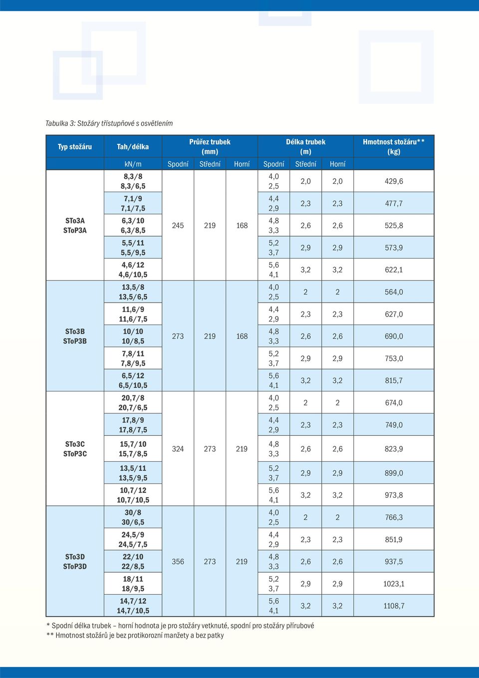 13,5/9,5 10,7/12 10,7/10,5 30/8 30/ 2/9 2/7,5 22/10 22/8,5 18/11 18/9,5 14,7/12 14,7/10,5 245 219 168 273 219 168 324 273 219 356 273 219 * Spodní délka trubek horní hodnota je pro stožáry vetknuté,