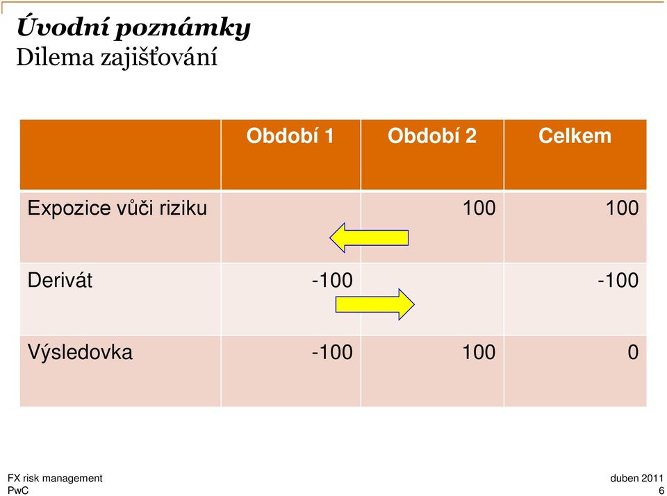 Celkem Expozice vůči riziku 100