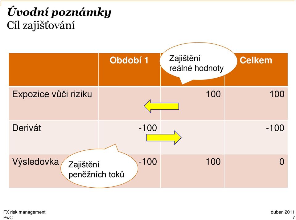 Expozice vůči riziku 100 100 Derivát