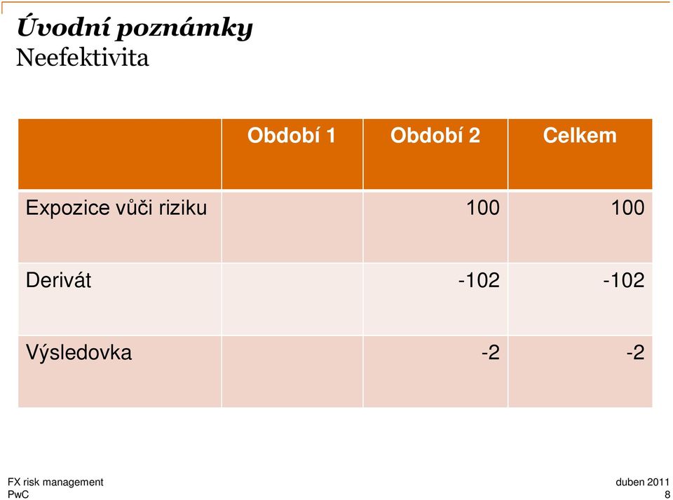 Expozice vůči riziku 100 100
