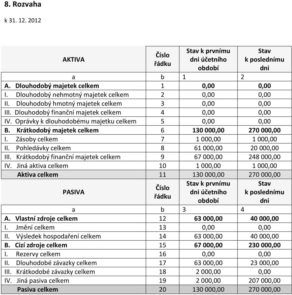 Oprávky k dlouhodobému majetku celkem 5 0,00 0,00 B. Krátkodobý majetek celkem 6 130 000,00 270 000,00 I. Zásoby celkem 7 1 000,00 1 000,00 II. Pohledávky celkem 8 61 000,00 20 000,00 III.