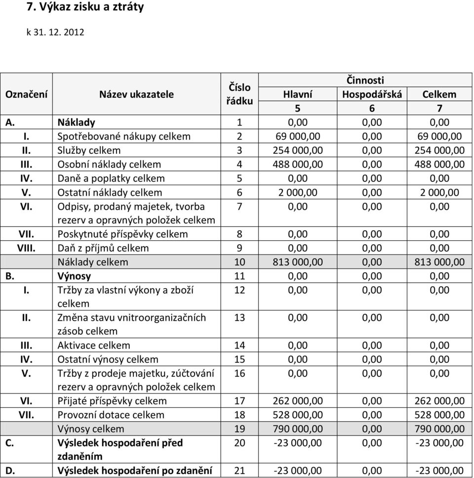 Daně a poplatky celkem 5 0,00 0,00 0,00 V. Ostatní náklady celkem 6 2 000,00 0,00 2 000,00 VI. Odpisy, prodaný majetek, tvorba 7 0,00 0,00 0,00 rezerv a opravných položek celkem VII.