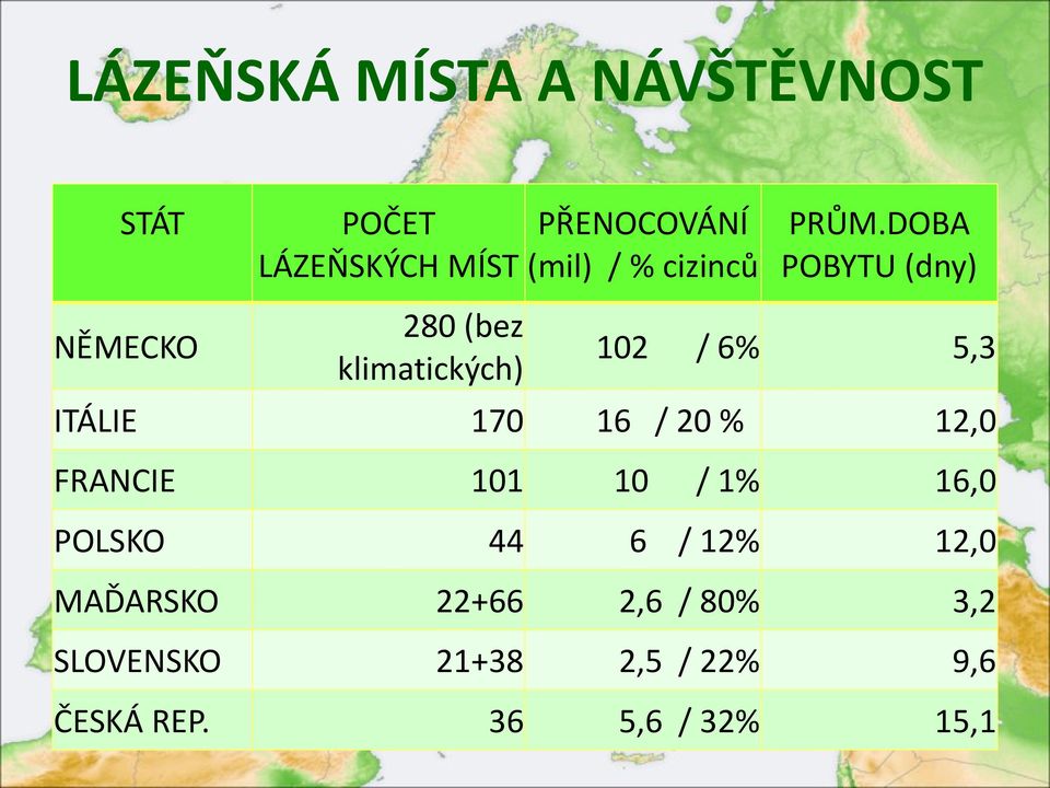 DOBA POBYTU (dny) NĚMECKO 280 (bez klimatických) 102 / 6% 5,3 ITÁLIE 170 16 /