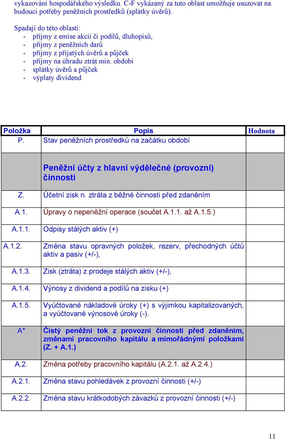 období - splátky úvěrů a půjček - výplaty dividend Položka Popis Hodnota P. Stav peněžních prostředků na začátku období Peněžní účty z hlavní výdělečné (provozní) činnosti Z. Účetní zisk n.