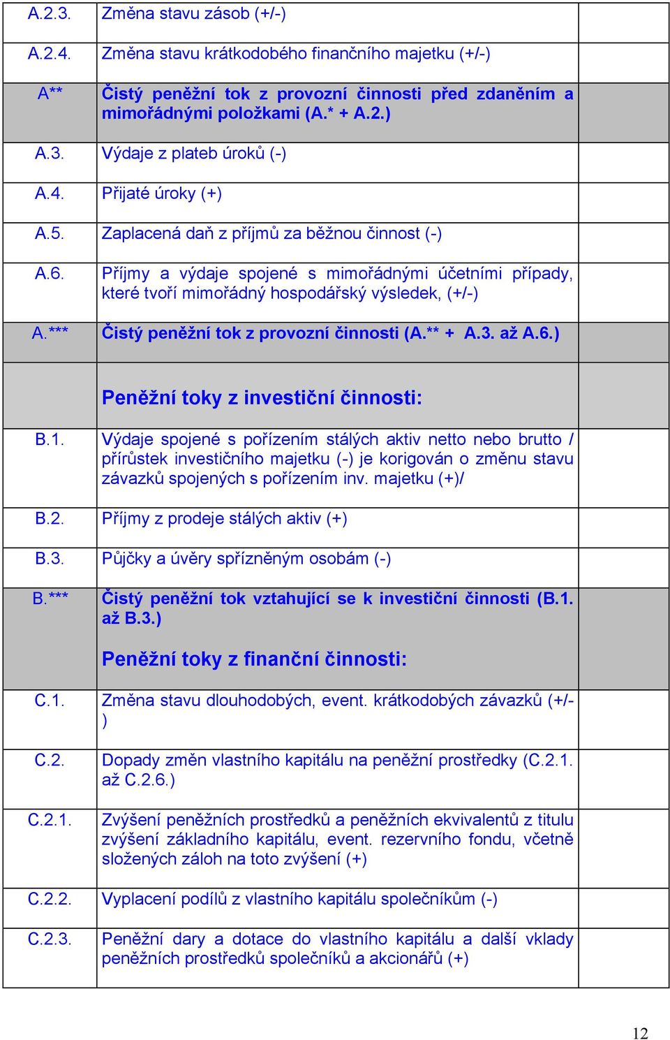 ** + A.3. až A.6.) Peněžní toky z investiční činnosti: B.1.