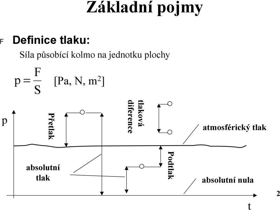 N, m 2 ] S p Pr etlak tlakova diference