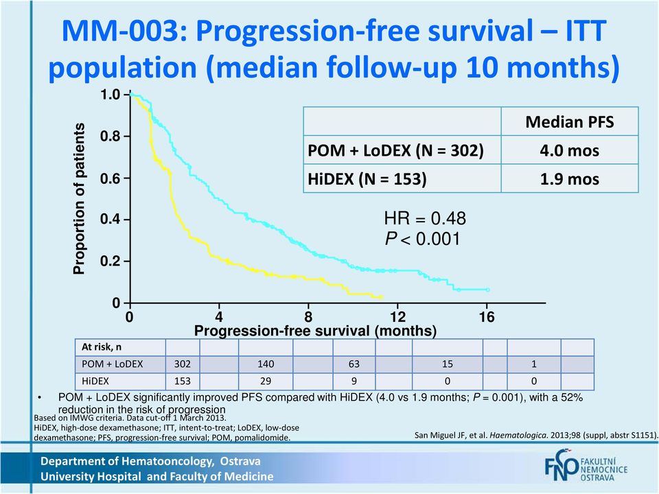 0 vs 1.9 months; P = 0.001), with a 52% reduction in the risk of progression Based on IMWG criteria. Data cut-off 1 March 2013.