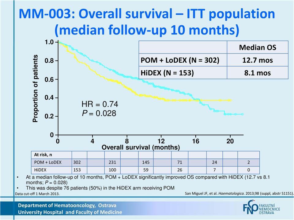 1 mos At risk, n POM + LoDEX 302 231 145 71 24 2 HiDEX 153 100 59 26 7 0 At a median follow-up of 10 months, POM + LoDEX significantly improved OS