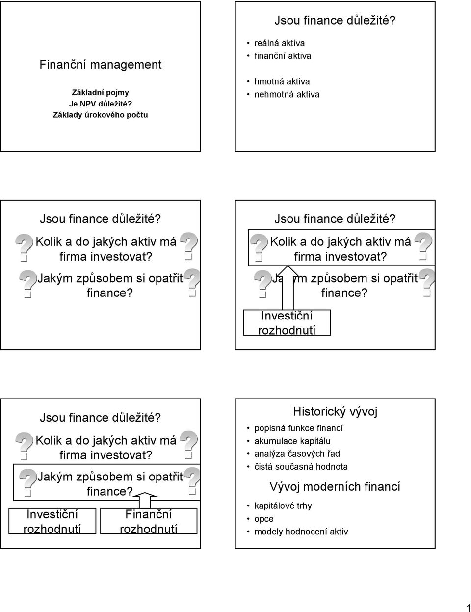 akým způsobem s opatřt fnance? sou fnance důležté? Kolk a do jakých aktv má frma nvestovat? akým způsobem s opatřt fnance?