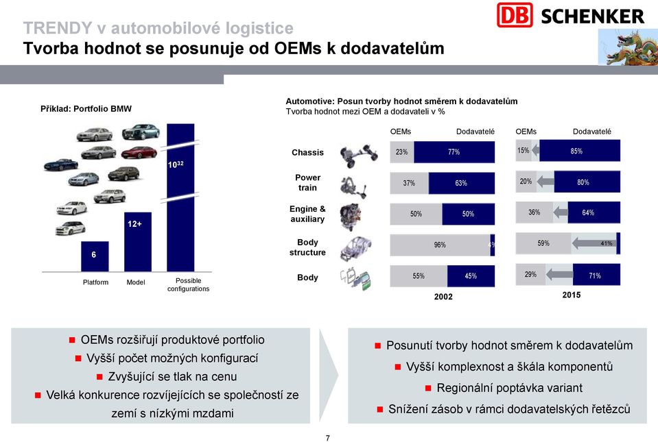 Model Possible configurations Body 55% 45% 2002 29% 71% 2015 OEMs rozšiřují produktové portfolio Vyšší počet možných konfigurací Zvyšující se tlak na cenu Velká konkurence rozvíjejících