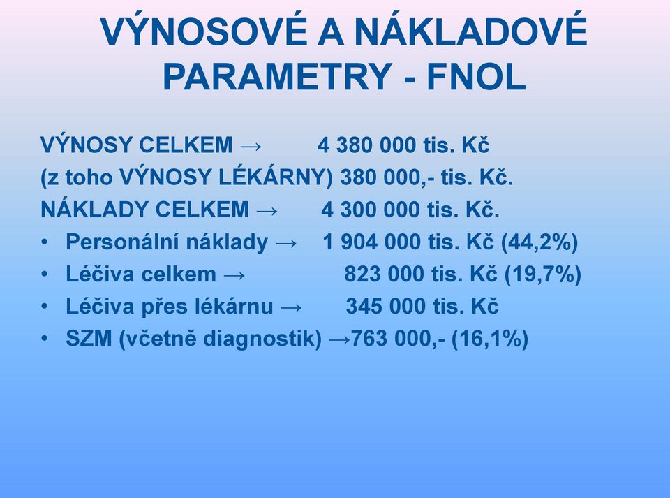 Kč. Personální náklady 1 904 000 tis. Kč (44,2%) Léčiva celkem 823 000 tis.