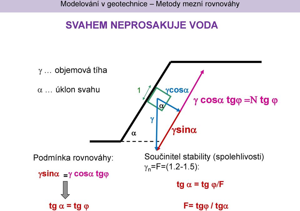 gsin g cos tgj = tg = tg j Součinitel stbility