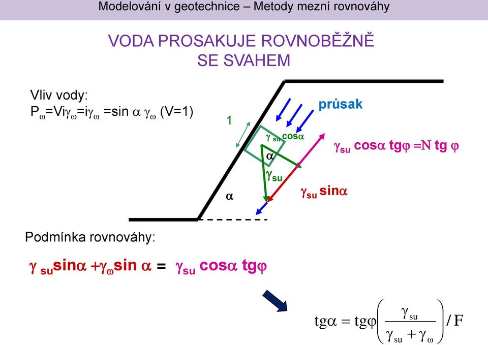 tgj =N tg j g su g su sin Podmínk rovnováhy: g su