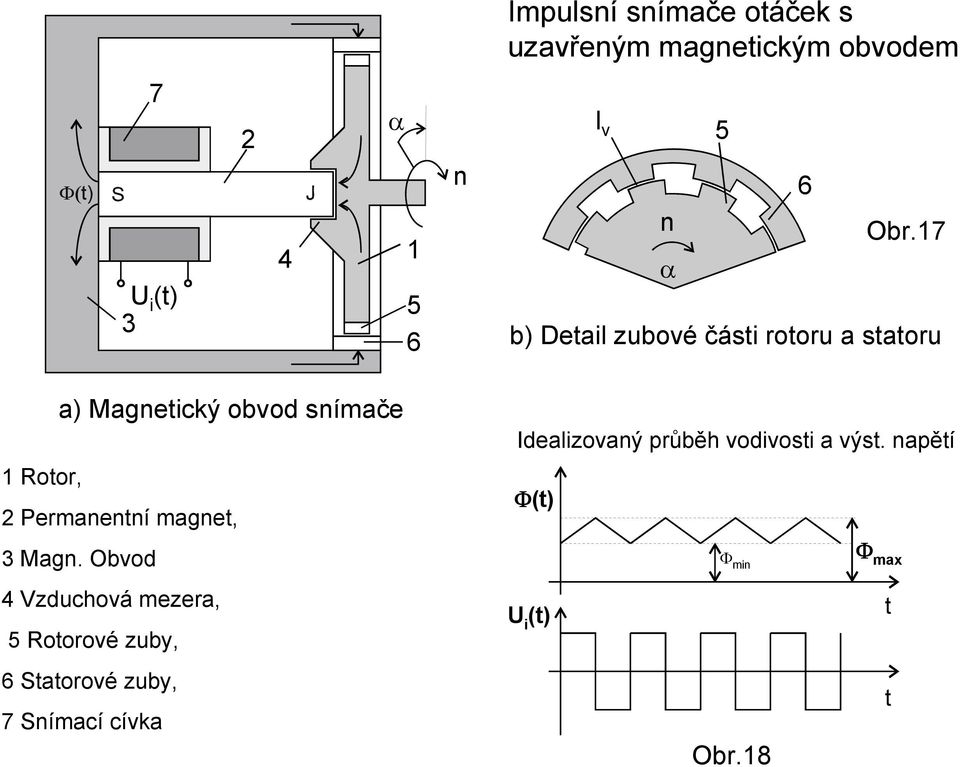 17 a) Magnetický obvod snímače 1 Rotor, 2 Permanentní magnet, 3 Magn.